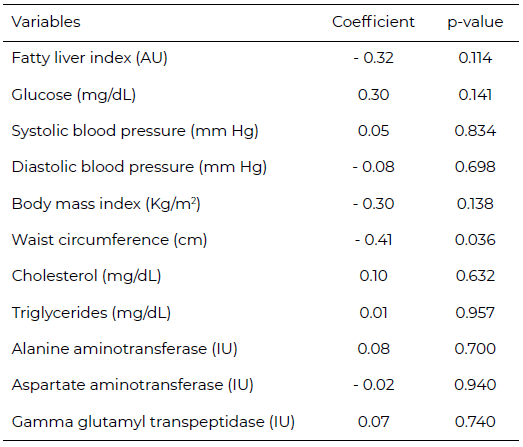 Table 5. Correlation between biophysiological characteristics with the average daily consumption of methionine during three months of follow-up (n = 26)