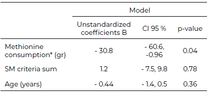 Table 6. Association between the average consumption of methionine with the fatty liver index (FLI) during the third month of follow-up