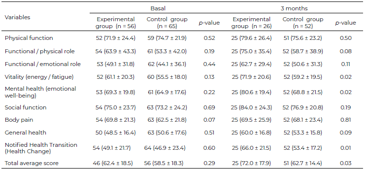 Table 7. SF-36 questionnaire score at baseline and at three-month follow-up