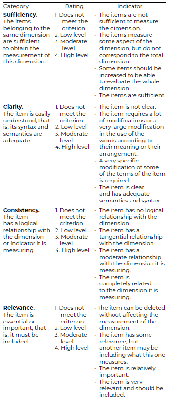 Table 2. Categories and indicators for expert judgment