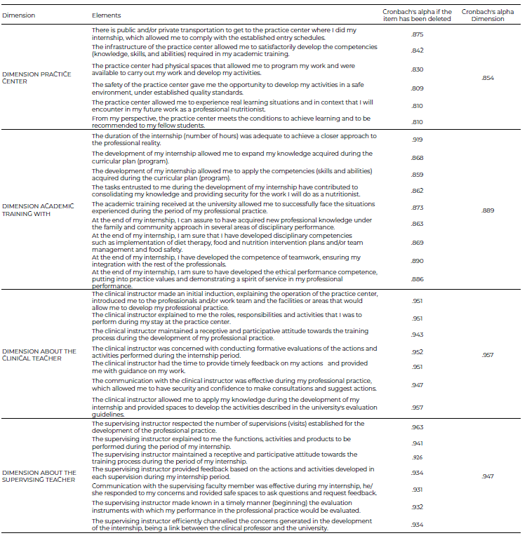 Table 4. Reliability index of the different dimensions of the instrument (final version).