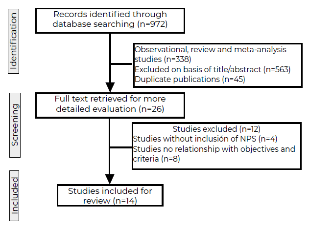 Figure 2. Flow diagram of literature search and selection of studie.
