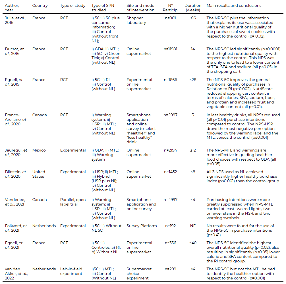 Table 2. General characteristics of perception/purchase intention