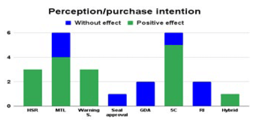 Figure 4. Main results of the perception/purchase intention according totypes of NPS.