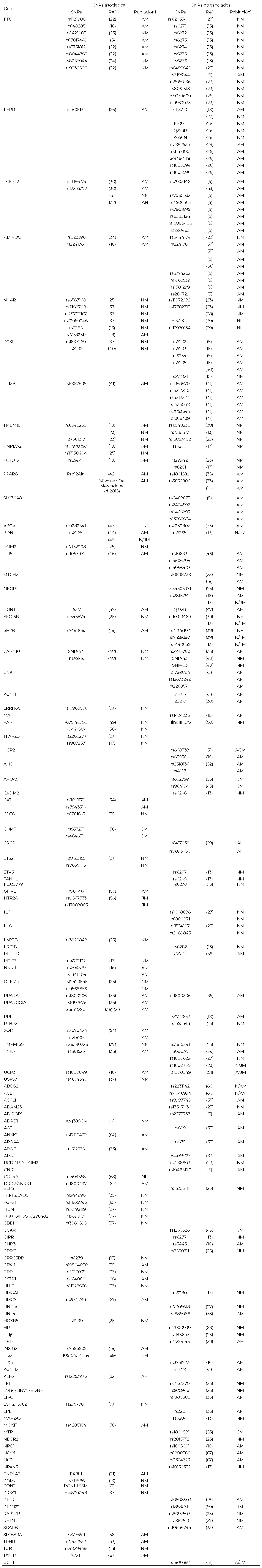 Tabla 1. Variantes genéticas estudiadas en la población mexicana, en su asociación con el desarrollo de la obesidad.