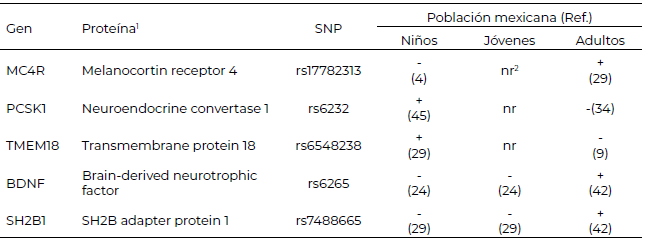 Tabla 2. Asociación diferencial de variantes genéticas en niños y adultos mexicanos.