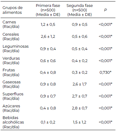 Tabla 2. Comparación del consumo de alimentos durante la primera (marzo- 2020) y la segunda fase (diciembre 2020-enero 2021).