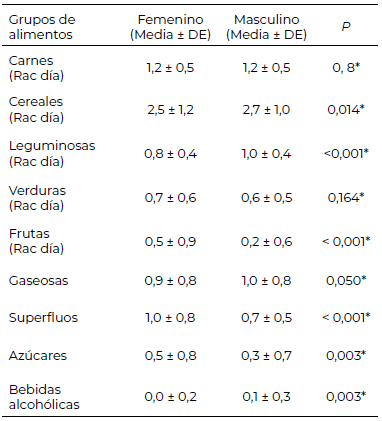 Tabla 3. Consumo alimentario según el género de los participantes en la primera fase (marzo - mayo 2020).