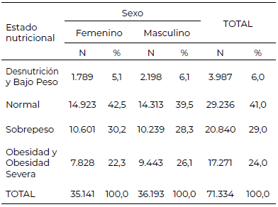 Tabla 1. Distribución del Estado nutricional de todos los escolares (3 a 15 años) según Sexo, JUNAEB Región de Magallanes 2009 – 2019.