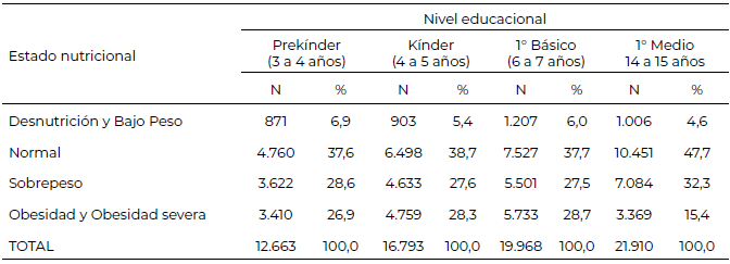 Tabla 2. Distribución del Estado nutricional de todos los escolares (3 a 15 años) según Nivel educacional, JUNAEB Región de Magallanes 2009 – 2019