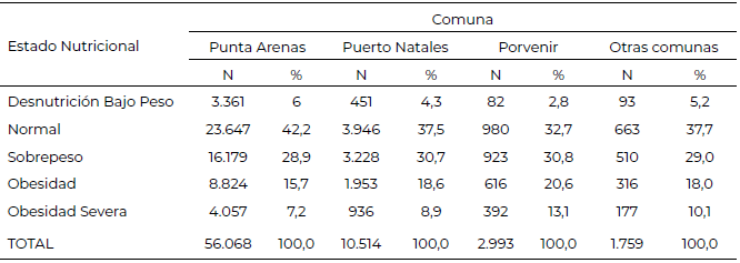 Tabla 3. Distribución del Estado nutricional de todos los escolares (3 a 15 años) según Comuna de residencia, JUNAEB Región de Magallanes 2009 – 2019