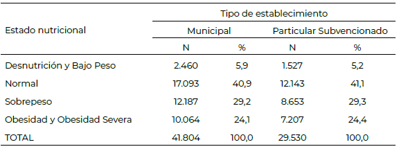 Tabla 4. Distribución del Estado nutricional de todos los escolares (3 a 15 años) según Tipo de Establecimiento, JUNAEB Región de Magallanes 2009 – 2019