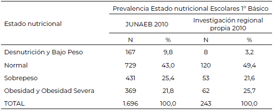 Tabla 5. Comparación de la Prevalencia de Estado Nutricional en escolares de 1º Básico de la Región de Magallanes, según encuesta JUNAEB año 2010 e investigación regional propia del año 2010