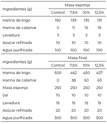 Tabla 2. Formulación de la masa esponja y masa final.