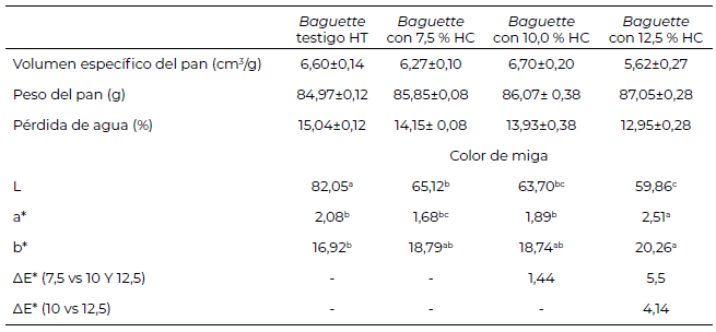 Tabla 3. Propiedades físicas del pan tipo “baguette” con harina de trigo (HT) y con adición de harina de calamar (HC)