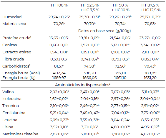 Tabla 4. Composición proximal (g/ 100 g) y perfil de aminoácidos (g/100 g de proteína) de panes tipo “baguette” elaborados con la mezcla de harina de trigo (HT) y harina de calamar (HC)