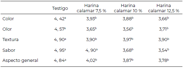 Tabla 5. Resultados promedio de Evaluación Sensorial (color, olor, sabor y textura) de panes elaborados con diferentes niveles de inclusión de harina de calamar