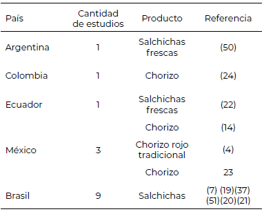 Tabla 1. Mapa conceptual de cantidad de estudios por país en Latinoamérica.