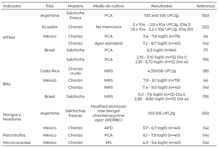 Tabla 2. Recuentos para diversos indicadores de calidad determinados en estudios sobre embutidos crudos comercializados en distintos países de Latinoamérica.