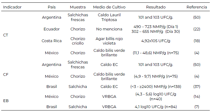 Tabla 3. Recuentos para diversos indicadores de inocuidad determinados en estudios sobre embutidos crudos comercializados en distintos países de Latinoamérica.