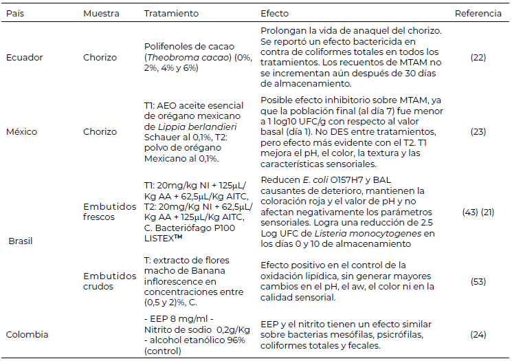 Tabla 5. Estrategias empleadas en estudios latinoamericanos para extender la vida útil de los embutidos crudos