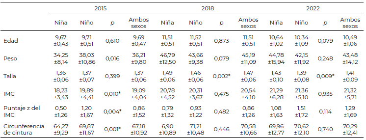 Tabla 1. Características generales y antropométricas de los escolares por sexo durante los años 2015, 2018 y 2022