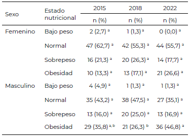 Tabla 3. Estado nutricional de los escolares por sexo durante los años 2015, 2018 y 2022