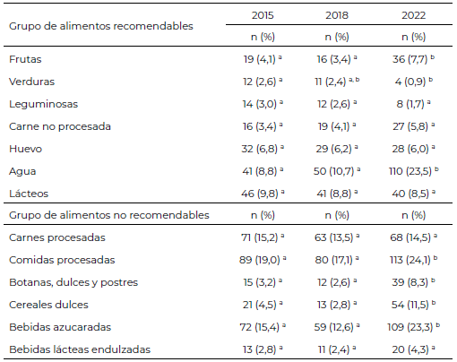 Tabla 4. Cambios en el consumo de alimentos recomendables y no recomendables antes y después de la pandemia