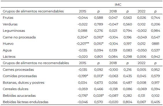 Tabla 5. Correlación entre el consumo de alimentos recomendables y no recomendables y el IMC