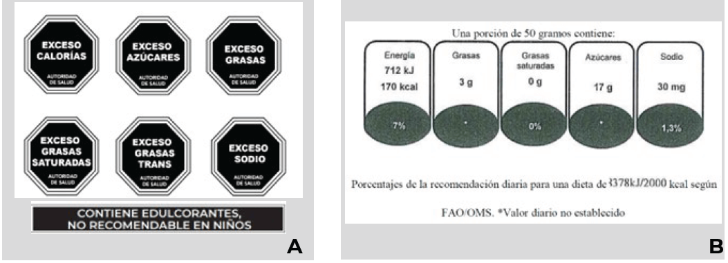 Figura 1. Sistemas de etiquetado frontal para nutrientes propuestos para el Reglamento Técnico Centroamericano por el Consejo de Ministros de Salud de Centroamérica y República Dominicana (A) y el Consejo de Ministros de la Integración Económica Centroamericana (B).