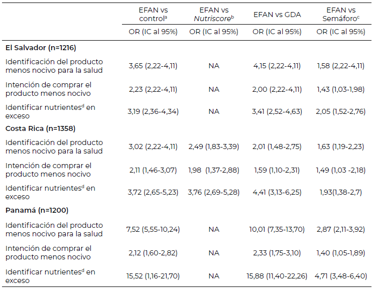 Tabla 1. Resultados de experimentos aleatorizados llevados a cabo en Centro América en población adulta, con metodología similar, utilizando diferentes sistemas de etiquetado frontal (54–56).