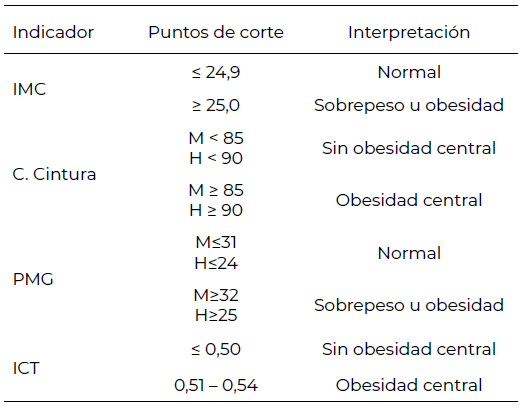 Tabla 1. Puntos de corte utilizados para los indicadores antropométricos