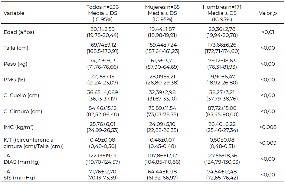 Tabla 2. Características generales de los participantes