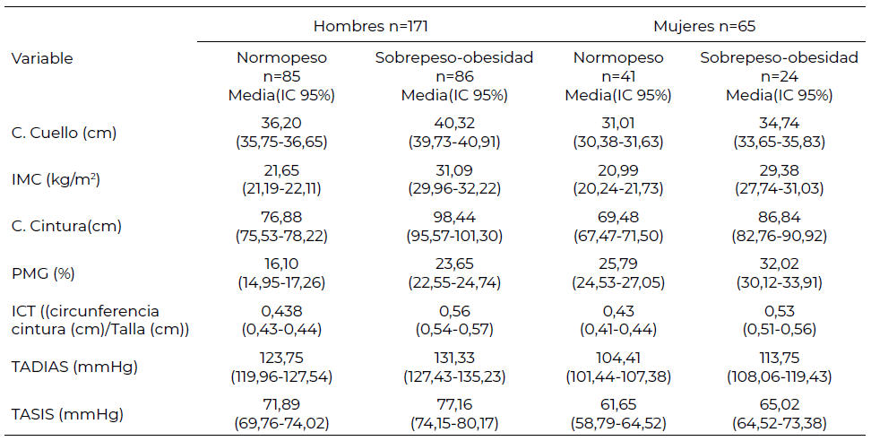 Tabla 3. Características de la población en función al Índice de Masa Corporal