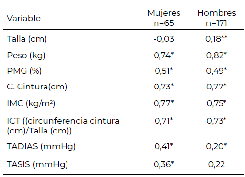 Tabla 4. Correlación de Pearson entre la circunferencia de cuello y otras variables