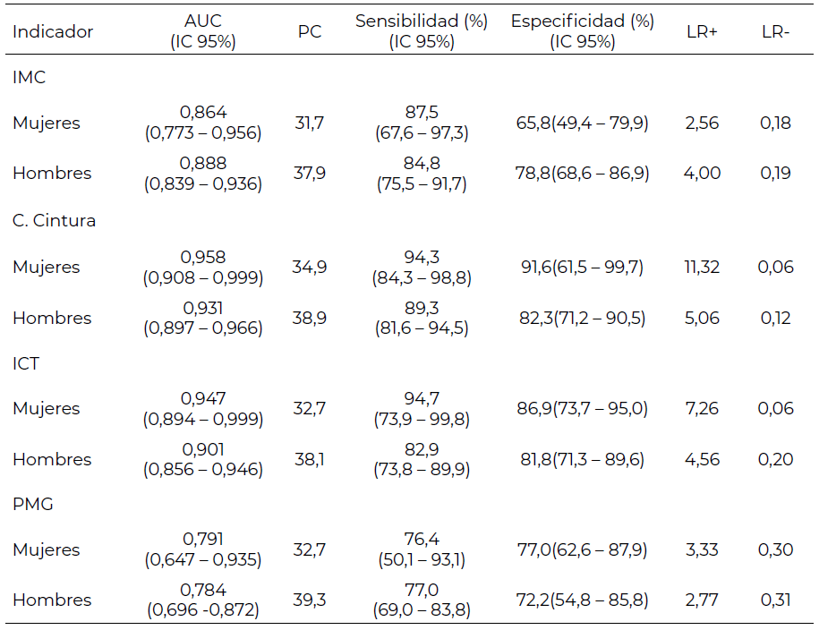 Tabla 5. Valores de las áreas bajo la curva, puntos de corte, sensibilidad y especificidad de la circunferencia de cuello vs indicadores antropométricos en la predicción de sobrepeso/obesidad