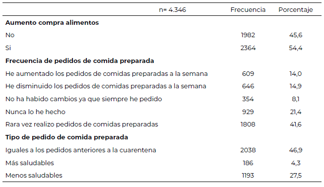 Tabla 1. Abastecimiento de alimentos de la población estudiada durante el confinamiento COVID-19