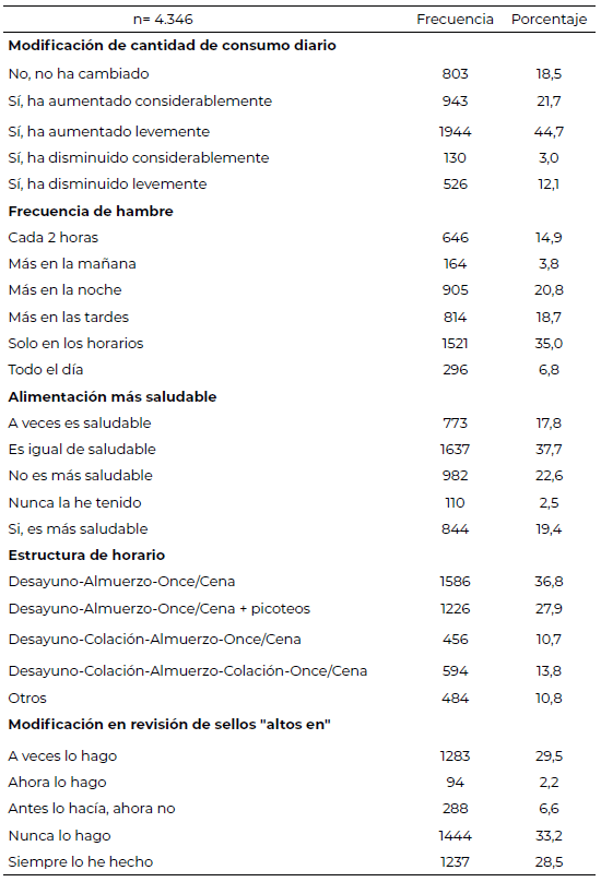 Tabla 2. Características del consumo de alimentos de la población estudiada durante el confinamiento COVID-19
