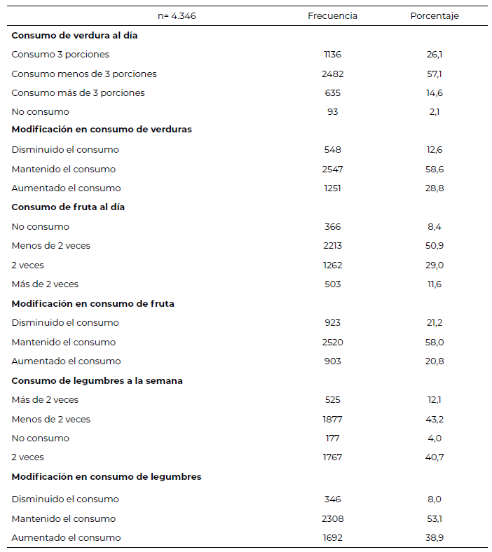 Tabla 3. Consumo de verduras, frutas y legumbres de la población estudiada durante el confinamiento COVID-19