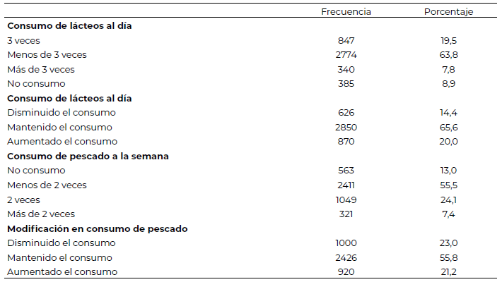 Tabla 4. Consumo de lácteos y pescado de la población estudiada durante el confinamiento COVID-19