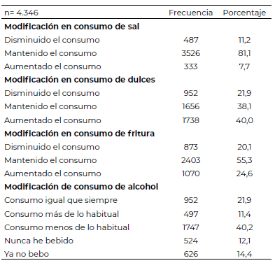 Tabla 5. Consumo de sal, dulces, frituras y alcohol de la población estudiada durante el confinamiento COVID-19