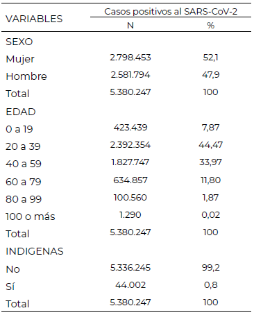 Tabla 1. Distribución de los casos positivos a COVID-19 en la población de estudio