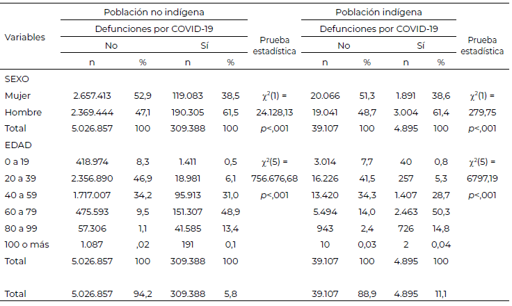 Tabla 2. Consumo alimentario según el género de los participantes en la primera fase (marzo - mayo 2020).