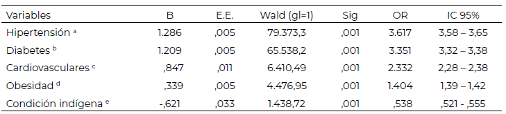 Tabla 4. Modelo de regresión para determinar la influencia de las enfermedades metabólicas y la condición indígena sobre las defunciones por COVID-19