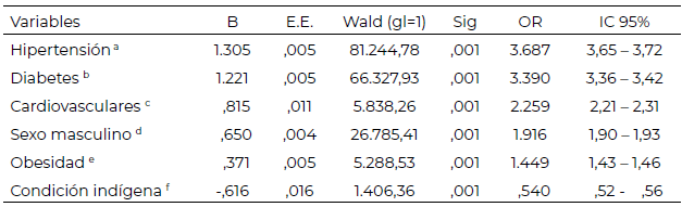 Tabla 5. Modelo de regresión para determinar la influencia de las comorbilidades metabólicas, el sexo y la condición indígena sobre las defunciones por COVID-19.