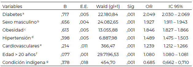 Tabla 6. Modelo de regresión para determinar la influencia de las enfermedades metabólicas, la condición indígena, el sexo y la edad sobre las defunciones por COVID-19