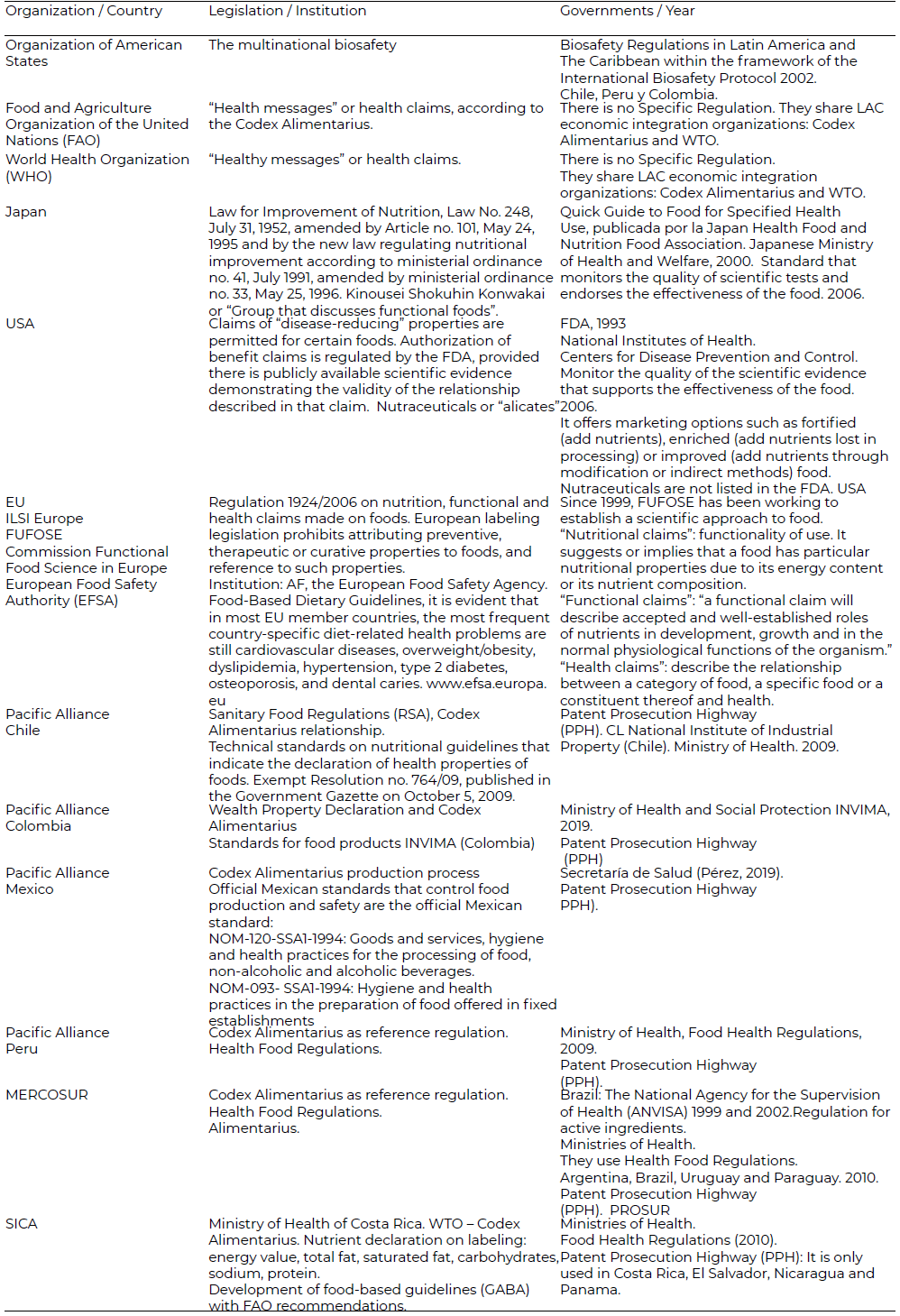 Table 1. International food and human health regulations related to LAC trade association governments that use them: