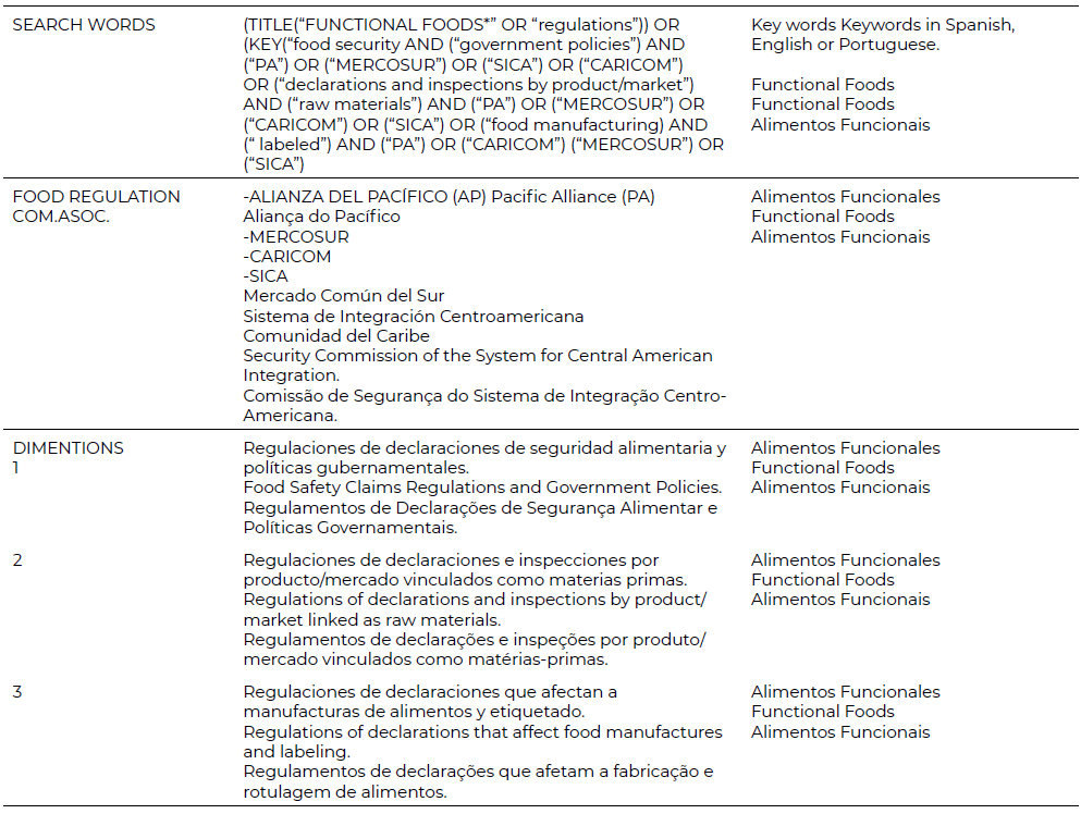 Table 2. Search equations for functional foods