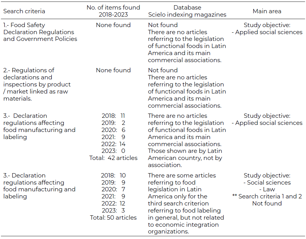 Table 3. Scielo and Google Scholar indexing database search results 2018-2023