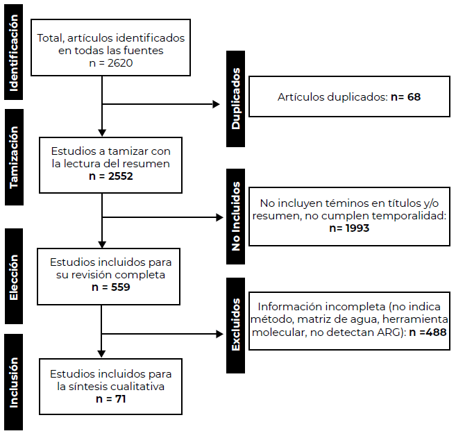 Figura 1. Algoritmo para la revisión de literatura.